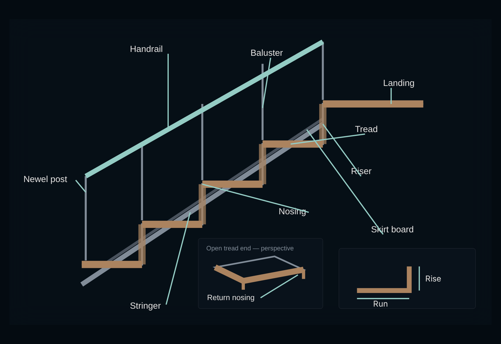 Labeled diagram of the parts of a staircase: tread, riser, nosing, stringer, landing, return nosing, skirt board, baluster, newel post, handrail, rise and run.
